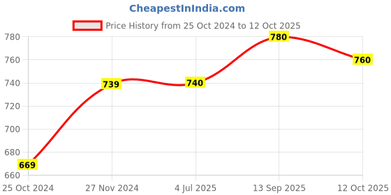 firstcry.com Babyoye Slip On Casual Shoes with Velcro Closure - Blue babyoye Price History Graph from 25 Oct 2024 to 12 Oct 2025