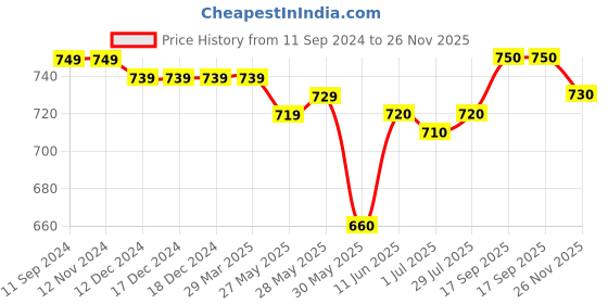 firstcry.com Babyoye Slip On Casual Shoes with Velcro Closure - Blue babyoye Price History Graph from 11 Sep 2024 to 26 Nov 2025