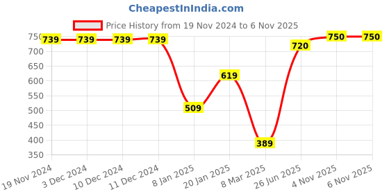 firstcry.com Babyoye Slip On Casual Shoes with Velcro Closure - Blue babyoye Price History Graph from 19 Nov 2024 to 5 Nov 2025