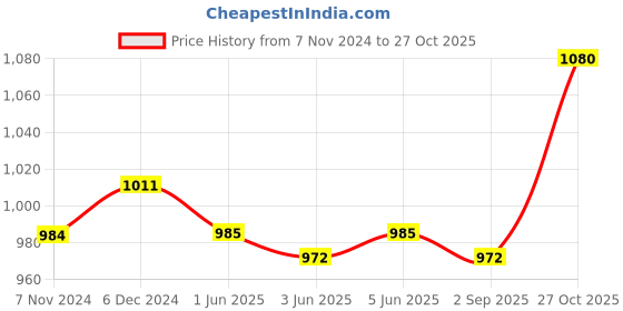 firstcry.com Babyoye Slip On Casual Shoes with Velcro Closure - Green & White babyoye Price History Graph from 7 Nov 2024 to 27 Oct 2025