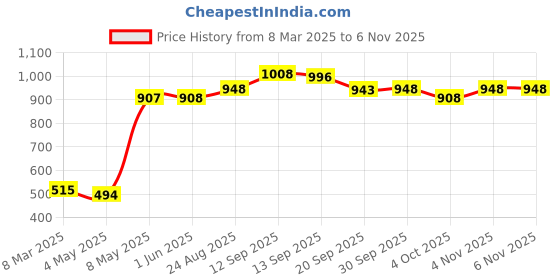 firstcry.com Babyoye Slip On Casual Shoes with Velcro Closure - White babyoye Price History Graph from 8 Mar 2025 to 6 Nov 2025