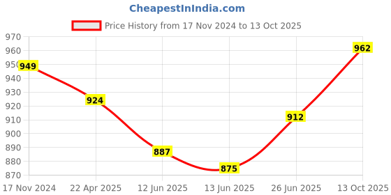 firstcry.com Babyoye Slip On Casual Shoes with Velcro Closure - White babyoye Price History Graph from 17 Nov 2024 to 13 Oct 2025