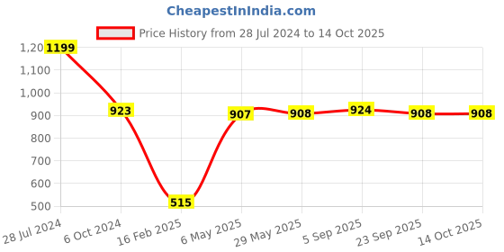 firstcry.com Babyoye Slip On Casual Shoes with Velcro Closure - White babyoye Price History Graph from 28 Jul 2024 to 14 Oct 2025