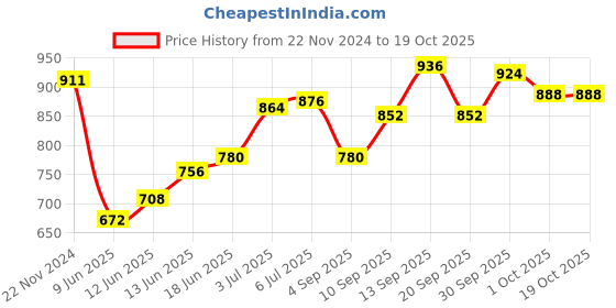 firstcry.com Babyoye Slip On Casual Shoes with Velcro Closure - White babyoye Price History Graph from 22 Nov 2024 to 17 Oct 2025