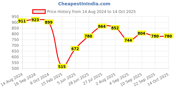 firstcry.com Babyoye Slip On Casual Shoes with Velcro Closure - White & Gold babyoye Price History Graph from 14 Aug 2024 to 14 Oct 2025