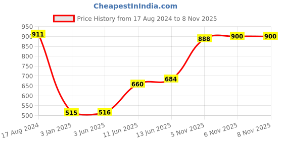firstcry.com Babyoye Slip On Casual Shoes with Velcro Closure - White & Gold babyoye Price History Graph from 17 Aug 2024 to 6 Nov 2025