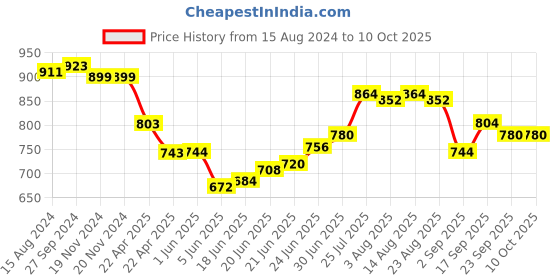 firstcry.com Babyoye Slip On Casual Shoes with Velcro Closure - White & Gold babyoye Price History Graph from 15 Aug 2024 to 10 Oct 2025