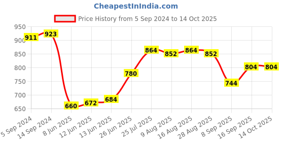 firstcry.com Babyoye Slip On Casual Shoes with Velcro Closure - White & Gold babyoye Price History Graph from 5 Sep 2024 to 13 Oct 2025