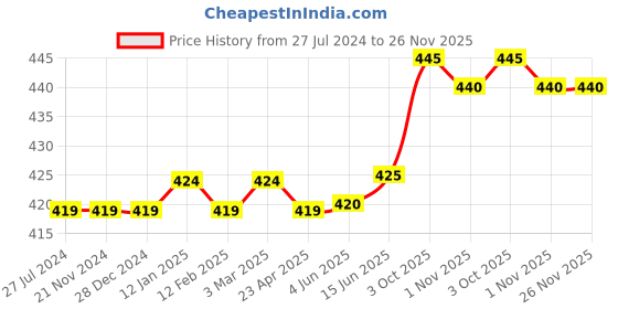 firstcry.com Babyoye Slip on Clogs Bear Applique - Blue babyoye Price History Graph from 27 Jul 2024 to 26 Nov 2025