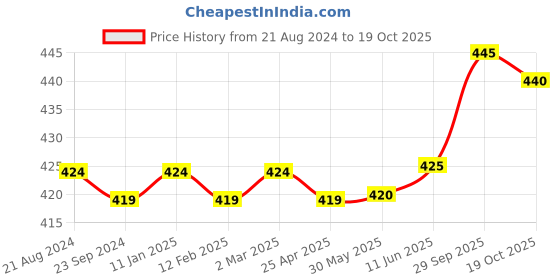firstcry.com Babyoye Slip on Clogs Bear Applique - Blue babyoye Price History Graph from 21 Aug 2024 to 19 Oct 2025