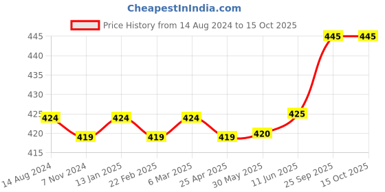 firstcry.com Babyoye Slip on Clogs Bear Applique - Blue babyoye Price History Graph from 14 Aug 2024 to 15 Oct 2025
