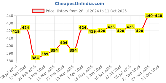 firstcry.com Babyoye Slip on Clogs Bear Applique - Yellow babyoye Price History Graph from 28 Jul 2024 to 11 Oct 2025