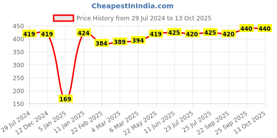 firstcry.com Babyoye Slip on Clogs Bear Applique - Yellow babyoye Price History Graph from 29 Jul 2024 to 13 Oct 2025