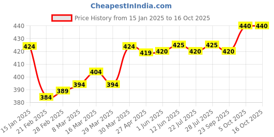 firstcry.com Babyoye Slip on Clogs Bear Applique - Yellow babyoye Price History Graph from 15 Jan 2025 to 16 Oct 2025