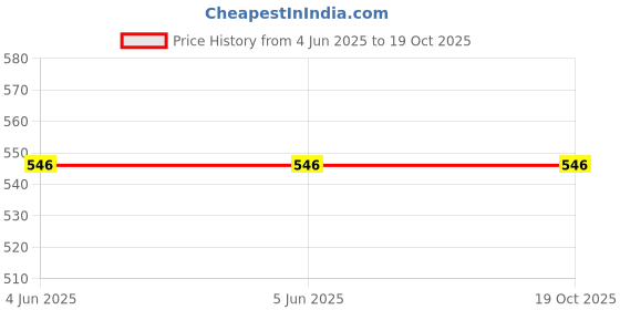 firstcry.com Babyoye Slip On Clogs With Back Strap Marble Print & Applique - Orange babyoye Price History Graph from 4 Jun 2025 to 18 Oct 2025
