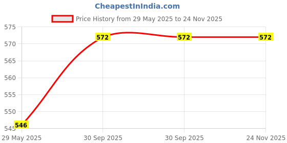 firstcry.com Babyoye Slip On Clogs With Back Strap Marble Print & Applique - Orange babyoye Price History Graph from 29 May 2025 to 24 Nov 2025