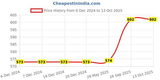 firstcry.com Babyoye Slip On Clogs with Dino Applique & Back Strap - Blue babyoye Price History Graph from 6 Dec 2024 to 12 Oct 2025