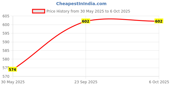 firstcry.com Babyoye Slip On Clogs with Dino Applique & Back Strap - Blue babyoye Price History Graph from 30 May 2025 to 6 Oct 2025