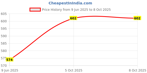 firstcry.com Babyoye Slip On Clogs with Dino Applique & Back Strap - Blue babyoye Price History Graph from 9 Jun 2025 to 6 Oct 2025