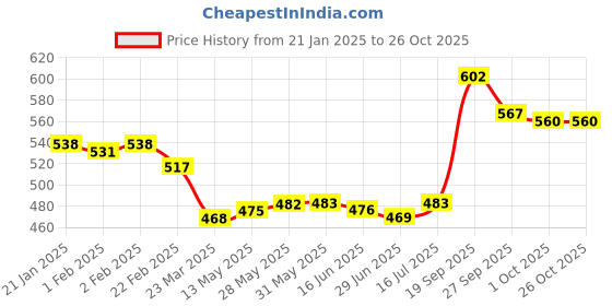 firstcry.com Babyoye Slip On Clogs with Dino Applique & Back Strap - Pink babyoye Price History Graph from 21 Jan 2025 to 25 Oct 2025