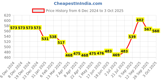 firstcry.com Babyoye Slip On Clogs with Dino Applique & Back Strap - Pink babyoye Price History Graph from 6 Dec 2024 to 3 Oct 2025