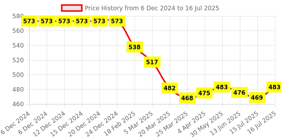 firstcry.com Babyoye Slip On Clogs with Dino Applique & Back Strap - Pink babyoye Price History Graph from 6 Dec 2024 to 16 Jul 2025