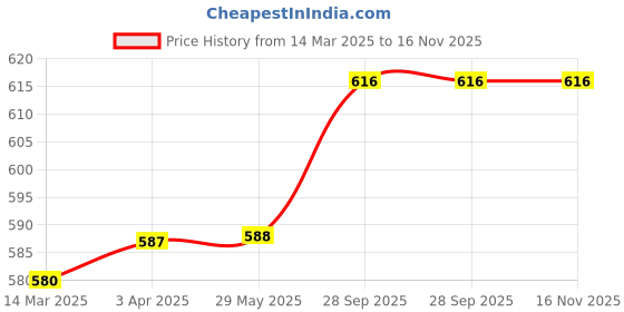 firstcry.com Babyoye Slip On Clogs with Dino Applique & Back Strap - Purple babyoye Price History Graph from 14 Mar 2025 to 15 Nov 2025