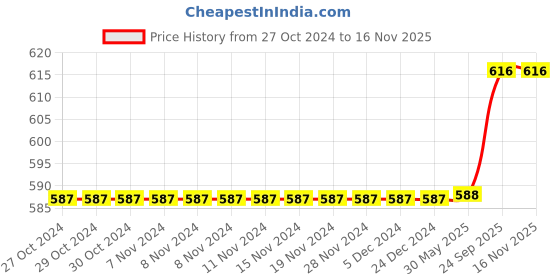 firstcry.com Babyoye Slip On Clogs with Dino Applique & Back Strap - Purple babyoye Price History Graph from 27 Oct 2024 to 15 Nov 2025