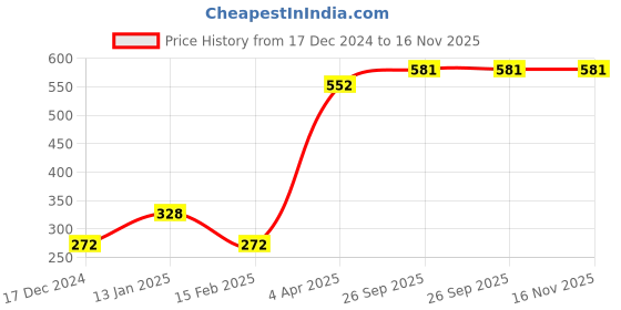 firstcry.com Babyoye Slip On Clogs with Football Applique & Back Strap - Green babyoye Price History Graph from 17 Dec 2024 to 15 Nov 2025