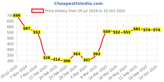 firstcry.com Babyoye Slip On Clogs with Football Applique & Back Strap - Yellow babyoye Price History Graph from 29 Jul 2024 to 9 Oct 2025