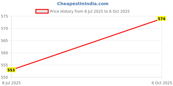 firstcry.com Babyoye Slip On Clogs with Football Applique & Back Strap - Yellow babyoye Price History Graph from 8 Jul 2025 to 6 Oct 2025