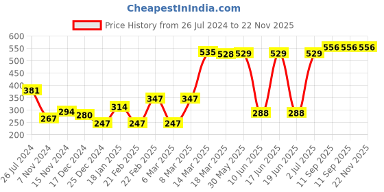 firstcry.com Babyoye Slip on Flip Flops Bear Applique - Orange babyoye Price History Graph from 26 Jul 2024 to 22 Nov 2025