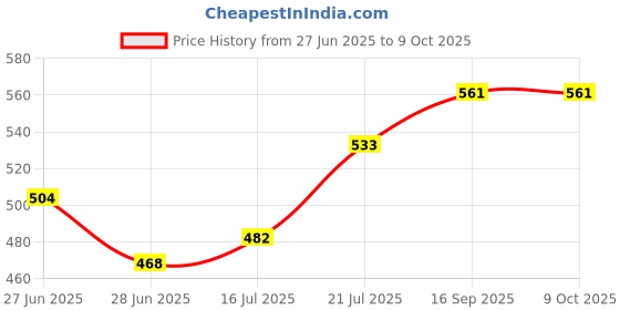 firstcry.com Babyoye Slip on Flip Flops Dino Print - Orange babyoye Price History Graph from 27 Jun 2025 to 9 Oct 2025