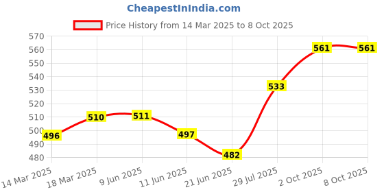firstcry.com Babyoye Slip on Flip Flops Dino Print - Yellow babyoye Price History Graph from 14 Mar 2025 to 7 Oct 2025