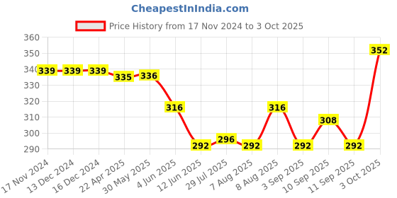 firstcry.com Babyoye Slip On Flip Flops with Back Strap Velcro Closure & Floral Print - Blue & Pink babyoye Price History Graph from 17 Nov 2024 to 3 Oct 2025