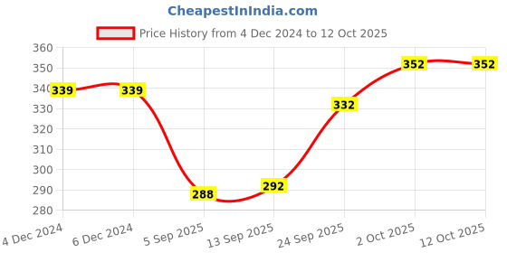 firstcry.com Babyoye Slip On Flip Flops with Back Strap Velcro Closure & Floral Print - Blue & Pink babyoye Price History Graph from 4 Dec 2024 to 12 Oct 2025