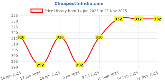firstcry.com Babyoye Slip On Flip Flops with Back Strap Velcro Closure & Floral Print - Pink babyoye Price History Graph from 14 Jun 2025 to 20 Nov 2025
