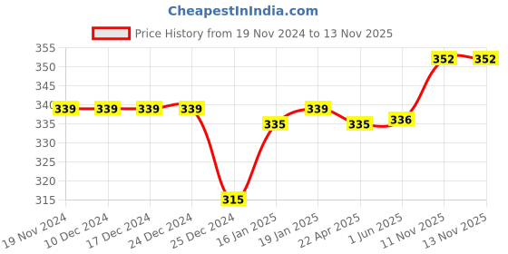 firstcry.com Babyoye Slip On Flip Flops with Back Strap Velcro Closure & Floral Print - Purple babyoye Price History Graph from 19 Nov 2024 to 13 Nov 2025