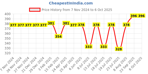 firstcry.com Babyoye Slip On  Flip Flops with Dino Print - Yellow babyoye Price History Graph from 7 Nov 2024 to 5 Oct 2025