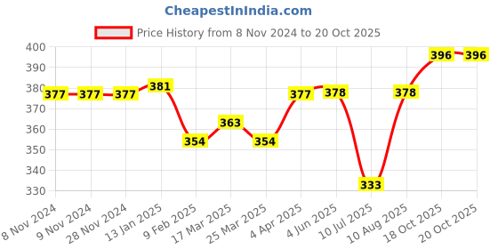 firstcry.com Babyoye Slip On  Flip Flops with Dino Print - Yellow babyoye Price History Graph from 8 Nov 2024 to 20 Oct 2025