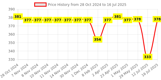 firstcry.com Babyoye Slip On  Flip Flops with Dino Print - Yellow babyoye Price History Graph from 28 Oct 2024 to 16 Jul 2025