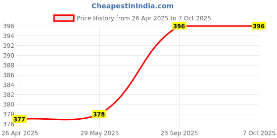 firstcry.com Babyoye Slip On Flip Flops with Velcro Closure & Back Strap Tiger Print - Blue & Yellow babyoye Price History Graph from 26 Apr 2025 to 7 Oct 2025