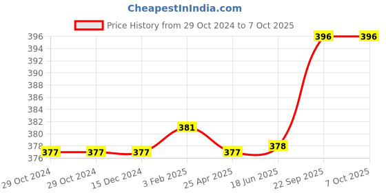 firstcry.com Babyoye Slip On Flip Flops with Velcro Closure & Back Strap Tiger Print - Blue & Yellow babyoye Price History Graph from 29 Oct 2024 to 6 Oct 2025