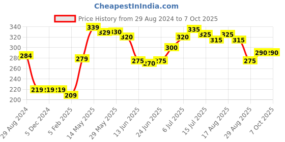 firstcry.com Babyoye Slip On Flip Flops with Velcro Closure & Backstrap - Pink babyoye Price History Graph from 29 Aug 2024 to 6 Oct 2025