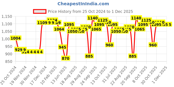 firstcry.com Babyoye Slip On Formal & Party Wear Shoes - Black babyoye Price History Graph from 25 Oct 2024 to 1 Dec 2025
