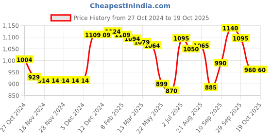 firstcry.com Babyoye Slip On Formal & Party Wear Shoes - Black babyoye Price History Graph from 27 Oct 2024 to 19 Oct 2025