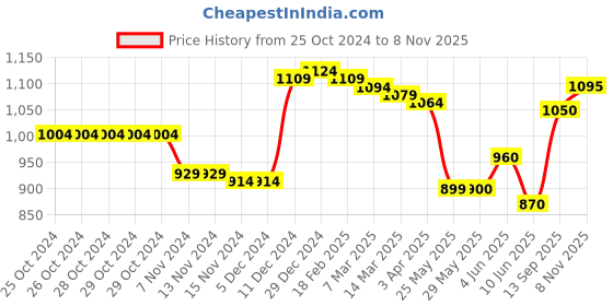 firstcry.com Babyoye Slip On Formal & Party Wear Shoes - Black babyoye Price History Graph from 25 Oct 2024 to 8 Nov 2025