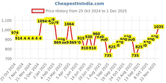 firstcry.com Babyoye Slip On Formal & Party Wear Shoes - Brown babyoye Price History Graph from 25 Oct 2024 to 1 Dec 2025