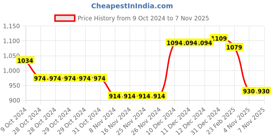 firstcry.com Babyoye Slip On Formal & Party Wear Shoes - Khaki babyoye Price History Graph from 9 Oct 2024 to 6 Nov 2025