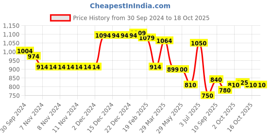 firstcry.com Babyoye Slip On Formal & Party Wear Shoes - Khaki babyoye Price History Graph from 30 Sep 2024 to 18 Oct 2025